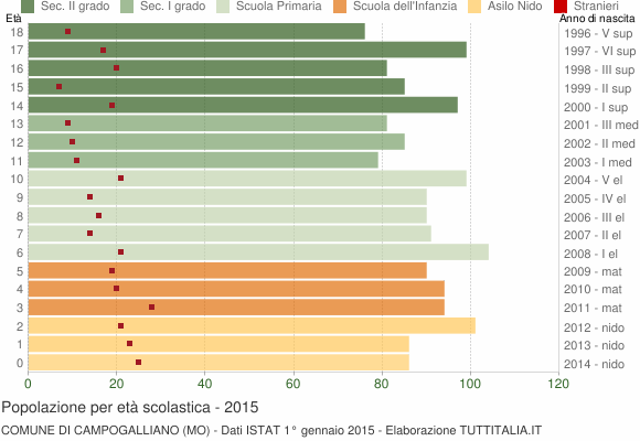 Grafico Popolazione in età scolastica - Campogalliano 2015