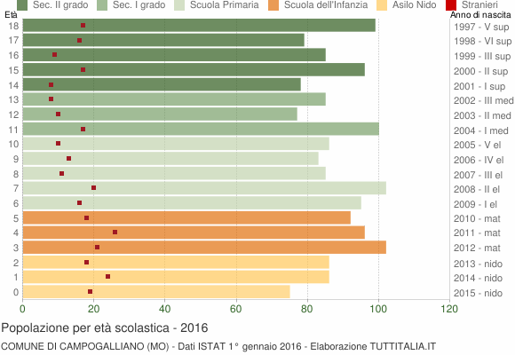 Grafico Popolazione in età scolastica - Campogalliano 2016