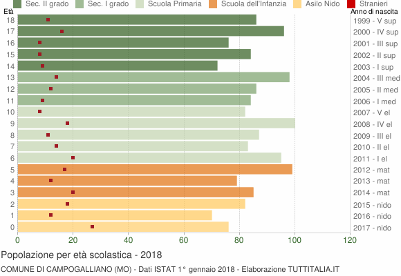 Grafico Popolazione in età scolastica - Campogalliano 2018
