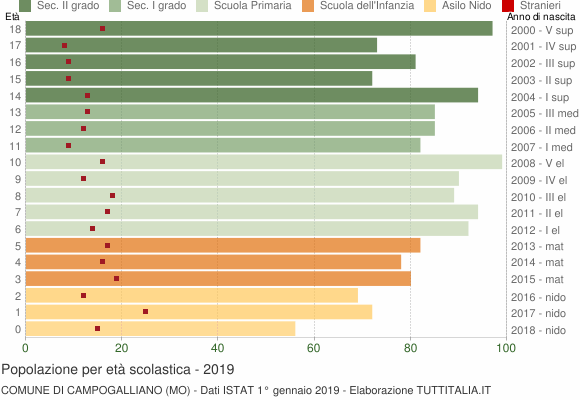 Grafico Popolazione in età scolastica - Campogalliano 2019