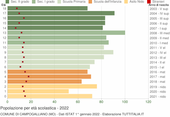 Grafico Popolazione in età scolastica - Campogalliano 2022