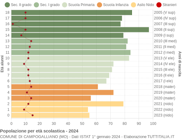 Grafico Popolazione in età scolastica - Campogalliano 2024