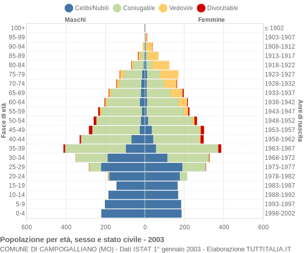 Grafico Popolazione per età, sesso e stato civile Comune di Campogalliano (MO)