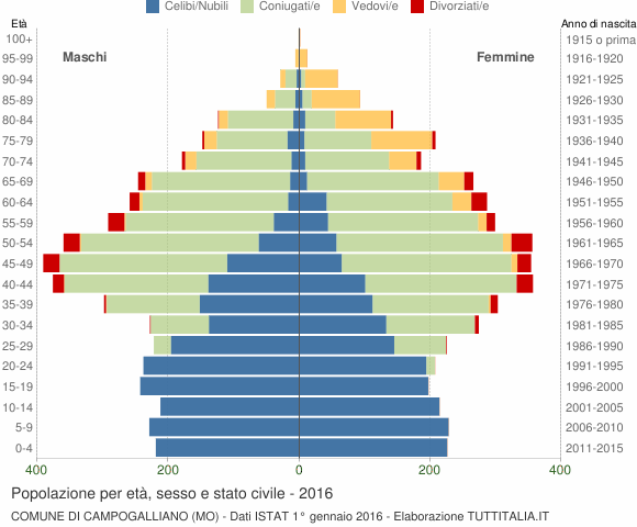 Grafico Popolazione per età, sesso e stato civile Comune di Campogalliano (MO)