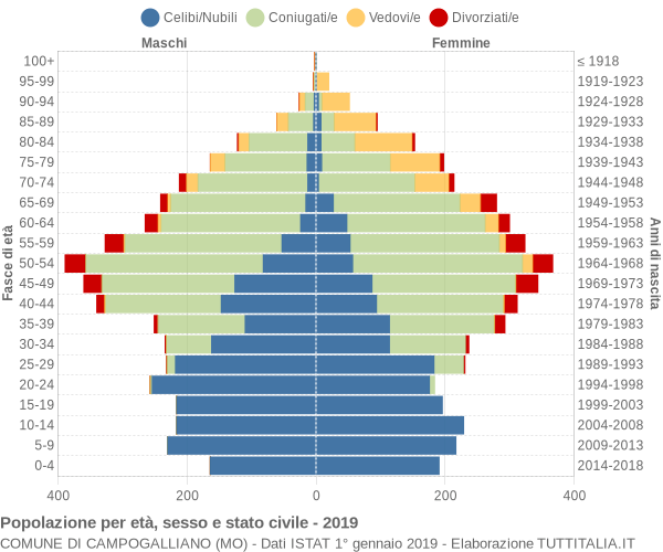 Grafico Popolazione per età, sesso e stato civile Comune di Campogalliano (MO)