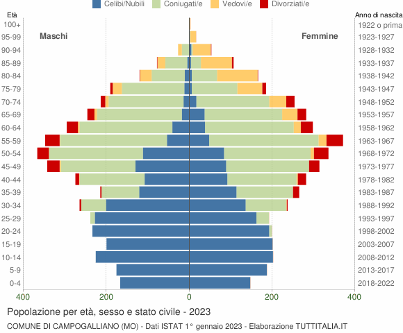 Grafico Popolazione per età, sesso e stato civile Comune di Campogalliano (MO)