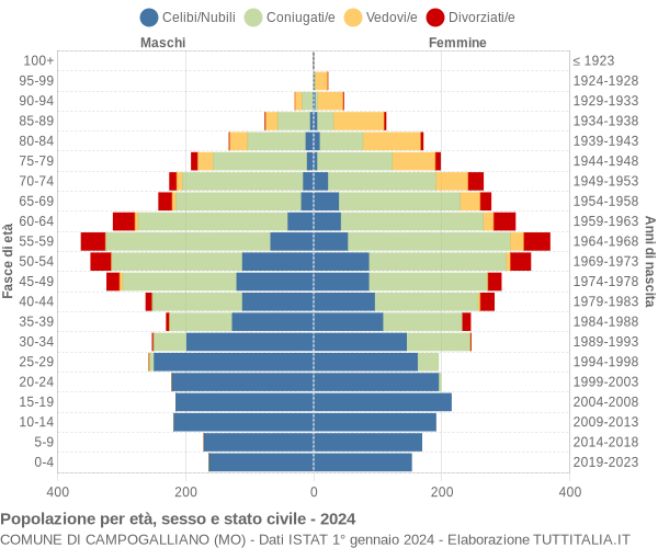 Grafico Popolazione per età, sesso e stato civile Comune di Campogalliano (MO)