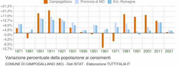 Grafico variazione percentuale della popolazione Comune di Campogalliano (MO)