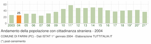 Grafico andamento popolazione stranieri Comune di Farini (PC)