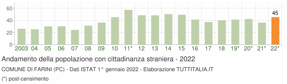Grafico andamento popolazione stranieri Comune di Farini (PC)