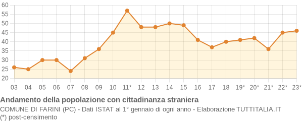 Andamento popolazione stranieri Comune di Farini (PC)