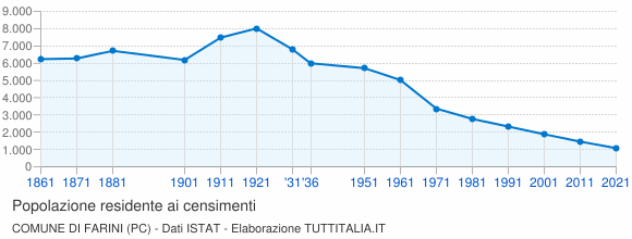 Grafico andamento storico popolazione Comune di Farini (PC)