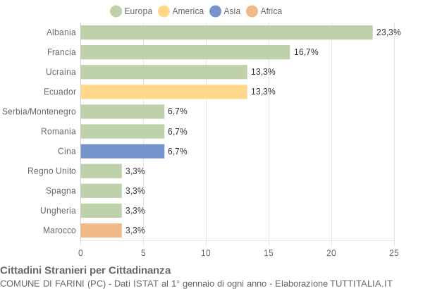 Grafico cittadinanza stranieri - Farini 2005