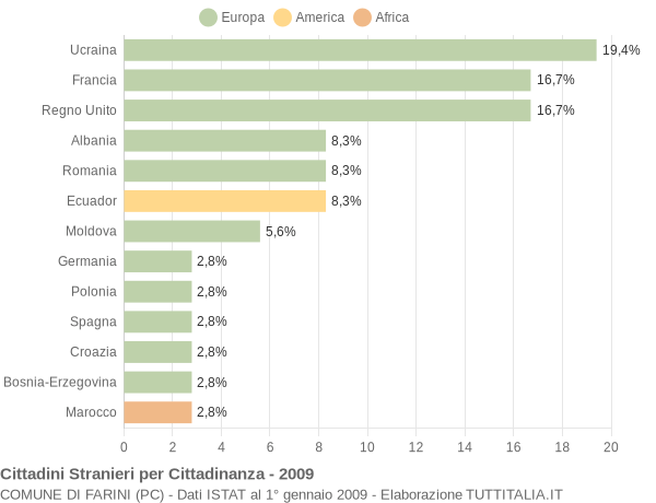 Grafico cittadinanza stranieri - Farini 2009