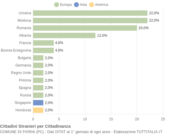 Grafico cittadinanza stranieri - Farini 2014