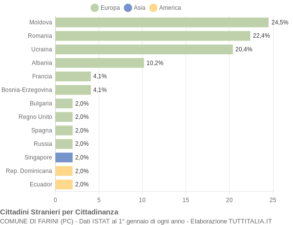 Grafico cittadinanza stranieri - Farini 2015