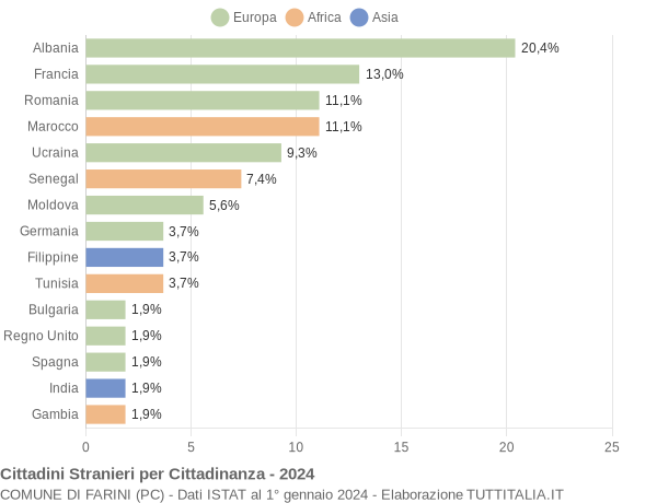 Grafico cittadinanza stranieri - Farini 2024