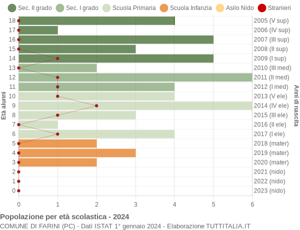 Grafico Popolazione in età scolastica - Farini 2024