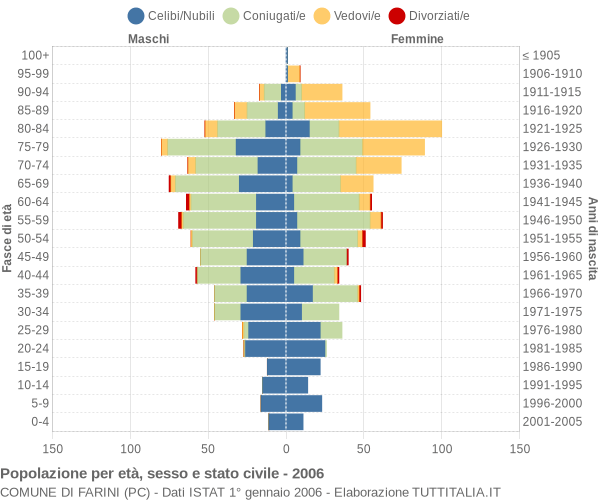 Grafico Popolazione per età, sesso e stato civile Comune di Farini (PC)