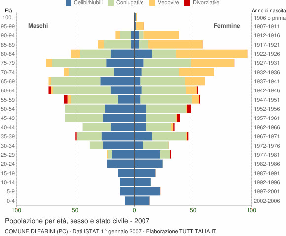 Grafico Popolazione per età, sesso e stato civile Comune di Farini (PC)