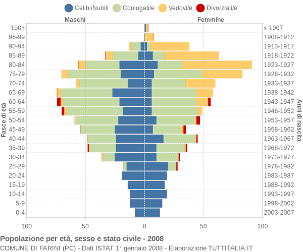 Grafico Popolazione per età, sesso e stato civile Comune di Farini (PC)