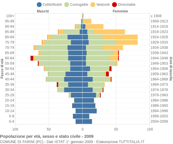 Grafico Popolazione per età, sesso e stato civile Comune di Farini (PC)