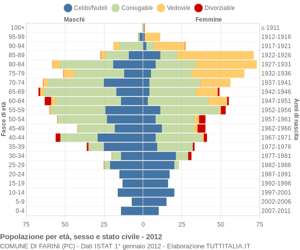 Grafico Popolazione per età, sesso e stato civile Comune di Farini (PC)