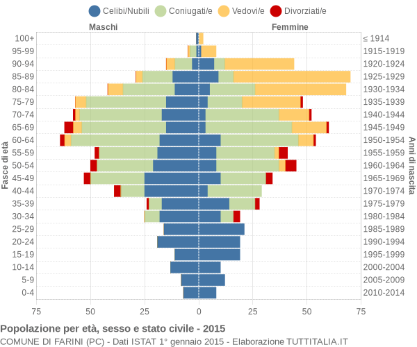 Grafico Popolazione per età, sesso e stato civile Comune di Farini (PC)