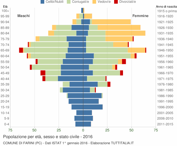 Grafico Popolazione per età, sesso e stato civile Comune di Farini (PC)