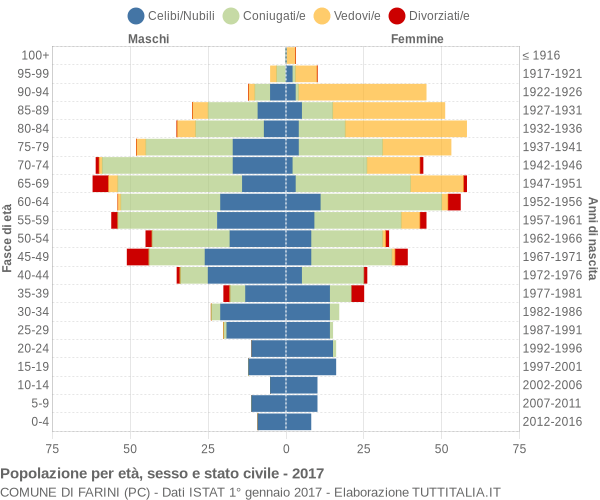 Grafico Popolazione per età, sesso e stato civile Comune di Farini (PC)