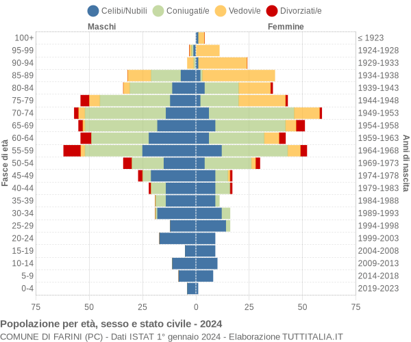 Grafico Popolazione per età, sesso e stato civile Comune di Farini (PC)