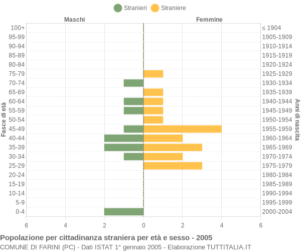 Grafico cittadini stranieri - Farini 2005