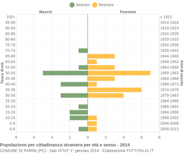 Grafico cittadini stranieri - Farini 2014