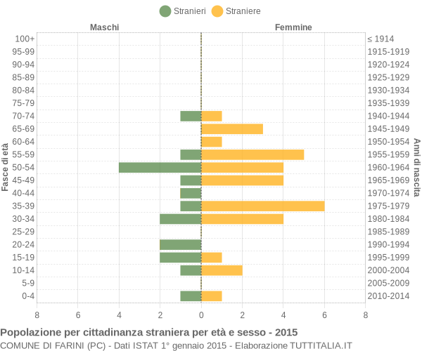 Grafico cittadini stranieri - Farini 2015