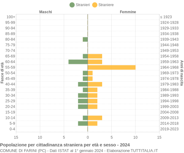 Grafico cittadini stranieri - Farini 2024