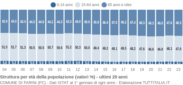 Grafico struttura della popolazione Comune di Farini (PC)