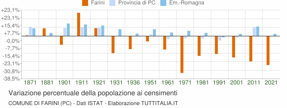 Grafico variazione percentuale della popolazione Comune di Farini (PC)