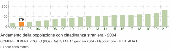 Grafico andamento popolazione stranieri Comune di Bentivoglio (BO)