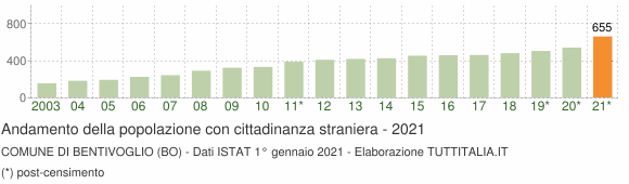 Grafico andamento popolazione stranieri Comune di Bentivoglio (BO)