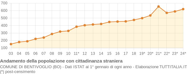 Andamento popolazione stranieri Comune di Bentivoglio (BO)