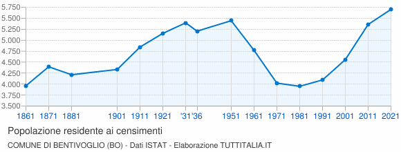Grafico andamento storico popolazione Comune di Bentivoglio (BO)