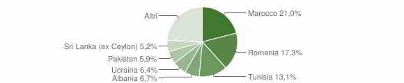 Grafico cittadinanza stranieri - Bentivoglio 2012