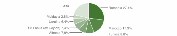 Grafico cittadinanza stranieri - Bentivoglio 2014