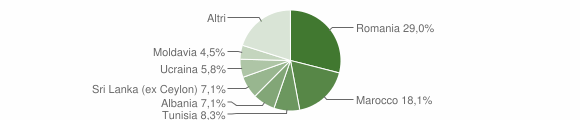 Grafico cittadinanza stranieri - Bentivoglio 2015