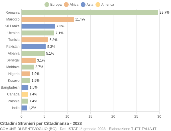 Grafico cittadinanza stranieri - Bentivoglio 2023