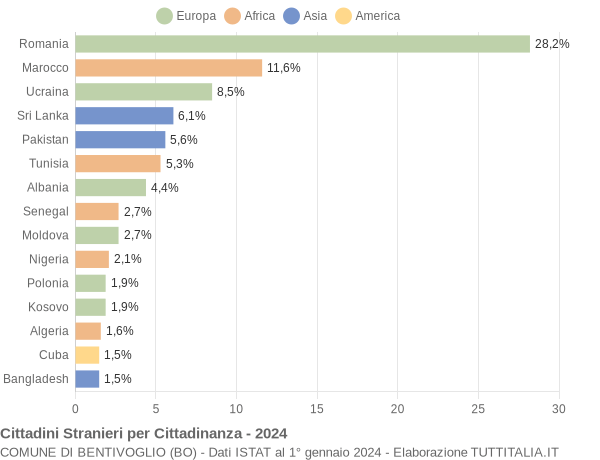 Grafico cittadinanza stranieri - Bentivoglio 2024