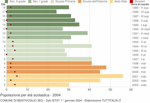 Grafico Popolazione in età scolastica - Bentivoglio 2004