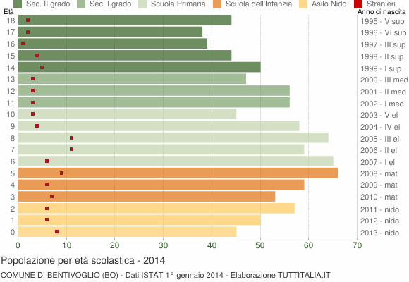 Grafico Popolazione in età scolastica - Bentivoglio 2014