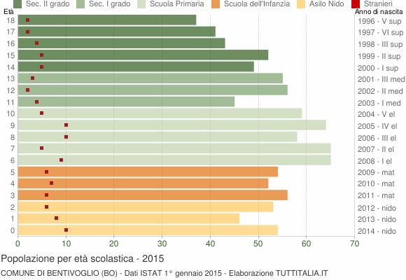 Grafico Popolazione in età scolastica - Bentivoglio 2015
