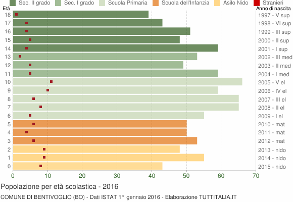 Grafico Popolazione in età scolastica - Bentivoglio 2016